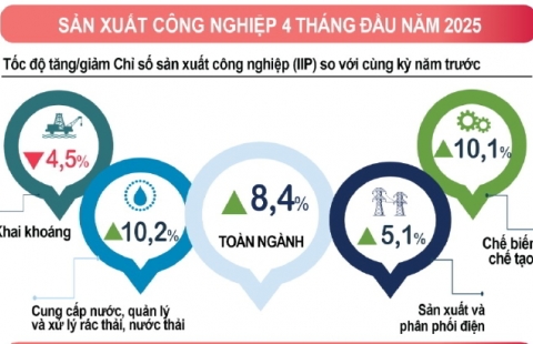 Infographic tình hình kinh tế – xã hội tháng Tư và 4 tháng đầu năm 2025