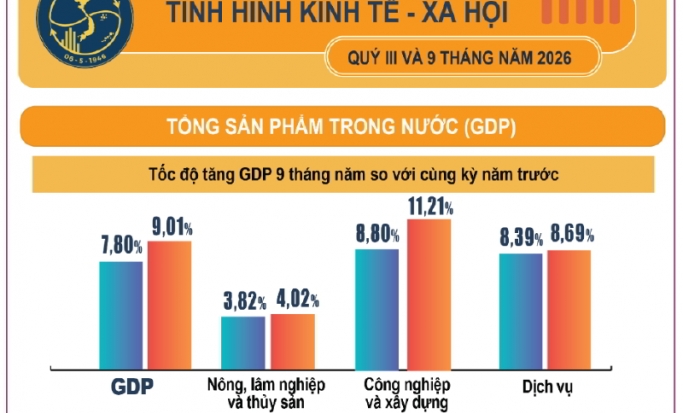 Infographic tình hình kinh tế – xã hội Quý III và 9 tháng năm 2026