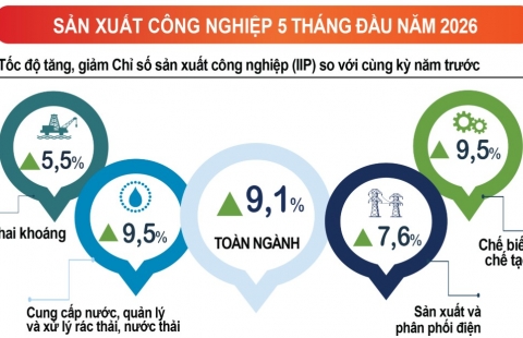 Infographic tình hình kinh tế – xã hội tháng Năm năm 2026